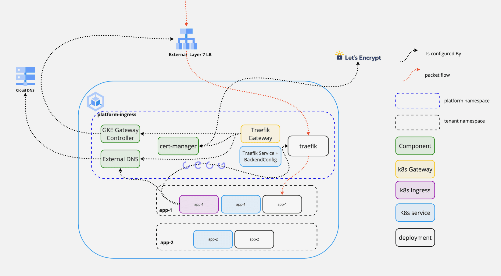 Multi-Tenant Ingress for a GKE-based Developer Platform