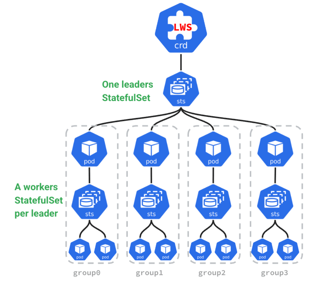 Multi-Node LLM Serving Using sig LWS and vLLM