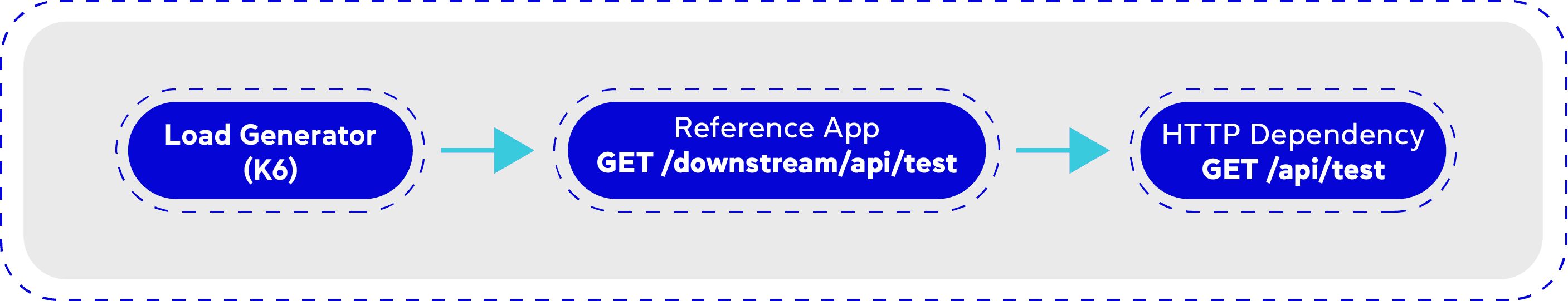 Scaling an http stub for load testing