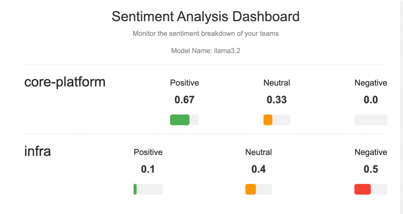 Sentiment Analysis Dashboard
